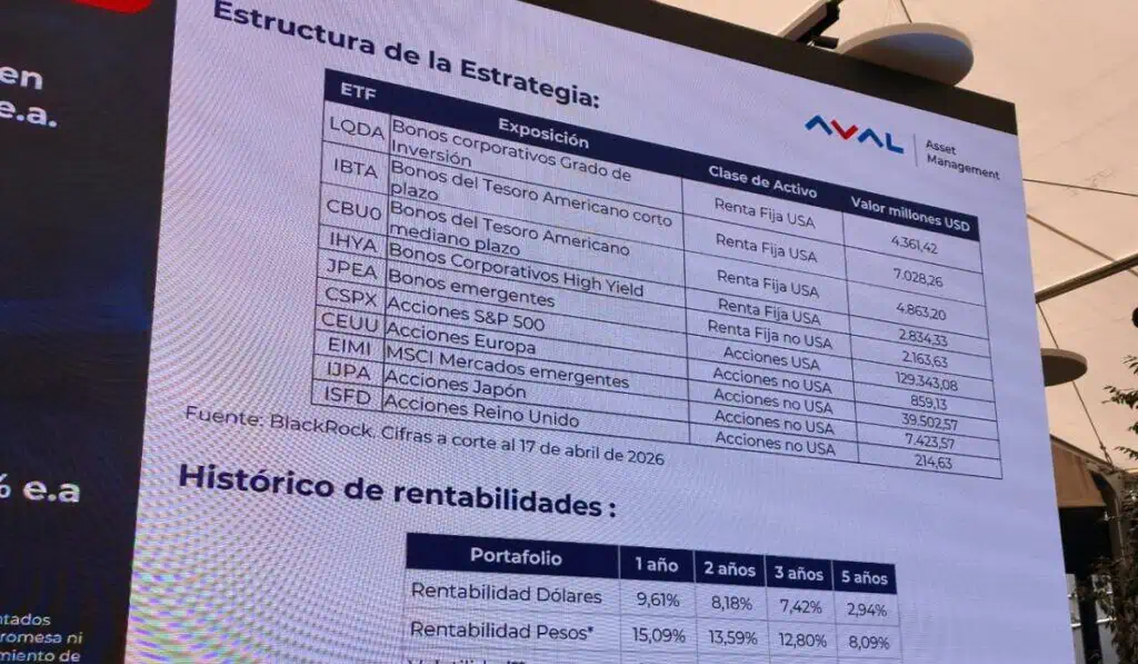 Aval Fiduciaria lanza primer fondo de inversión colectiva; se abre desde $1 millón y tiene aliado a BlackRock Composición del nuevo FIC de Aval Fiduciaria