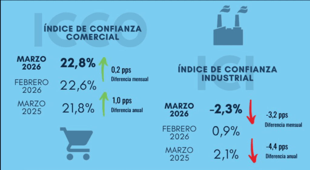 Confianza comercial en Colombia aumentó en marzo, pero la industrial volvió a terreno negativo: Fedesarrollo Confianza empresarial Fedesarrollo marzo 2026