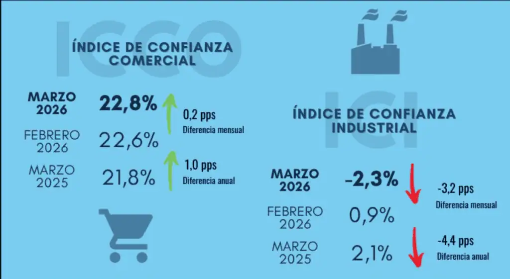 Confianza comercial en Colombia aumentó en marzo, pero la industrial volvió a terreno negativo: Fedesarrollo Confianza empresarial Fedesarrollo marzo 2026