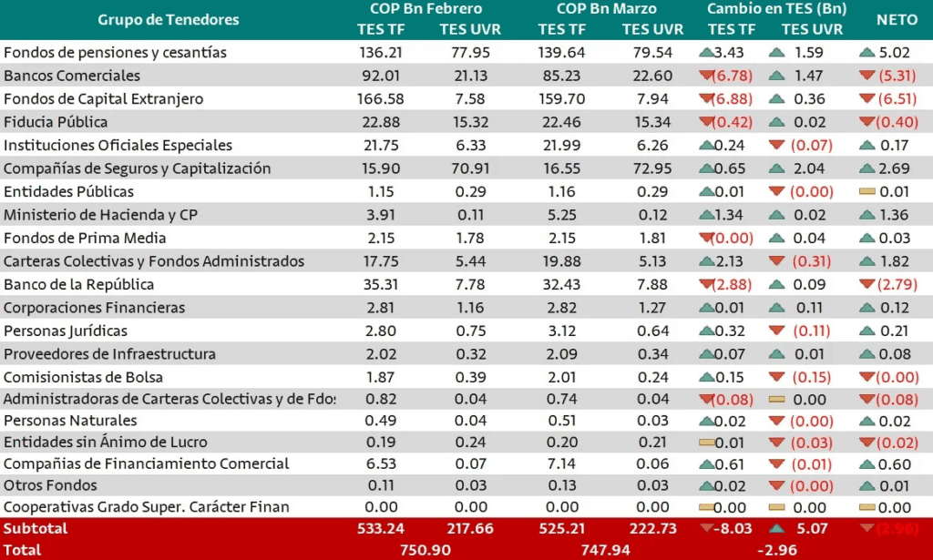 Fondos extranjeros reducen su exposición a TES; liquidación de operación de manejo de deuda mueve las ventas TES y participación en el saldo por actores