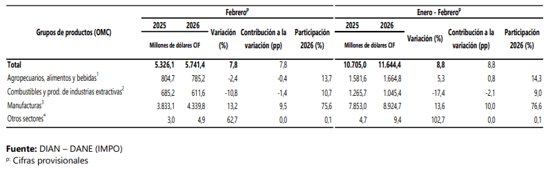 Importaciones de petróleo y derivados cayeron 25,3 % en Colombia en febrero de 2026 Importaciones de petróleo y derivados cayeron 25,3 % en Colombia en febrero de 2026