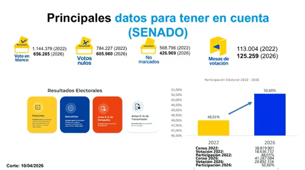 Registraduría despliega plan para presidenciales: 41 millones de colombianos estarían habilitados para votar Datos del Senado