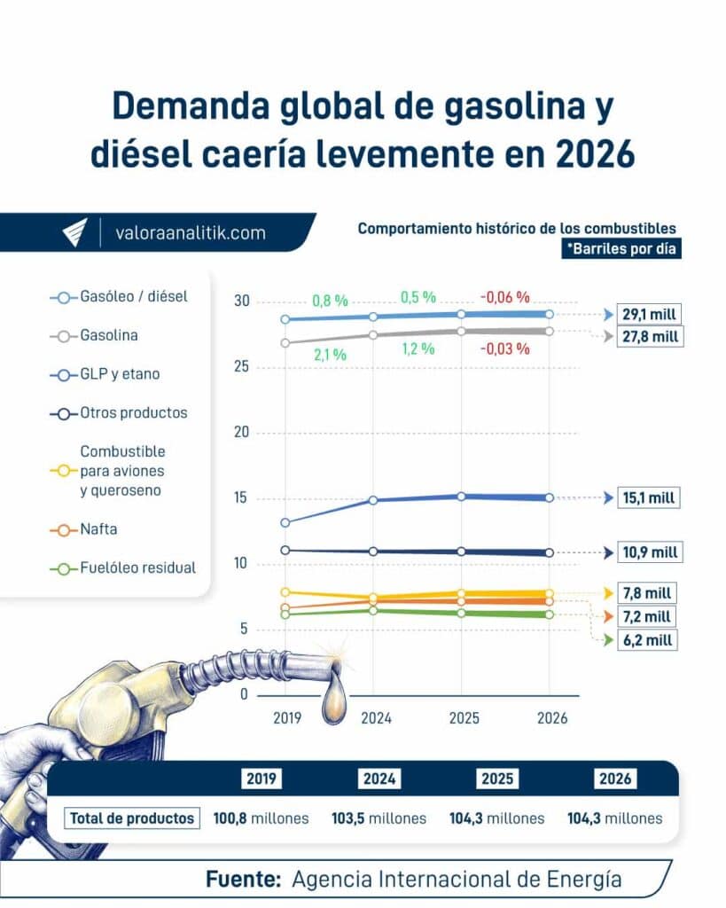 Guerra en Irán presiona a la baja la demanda de gasolina, diésel y gas Guerra en Irán presiona a la baja la demanda de gasolina, diésel y gas