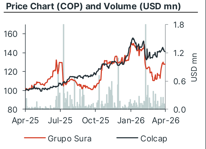 Credicorp Capital recomienda comprar acciones de Grupo Sura y sube su precio objetivo Credicorp Capital recomienda comprar acciones de Grupo Sura y sube su precio objetivo