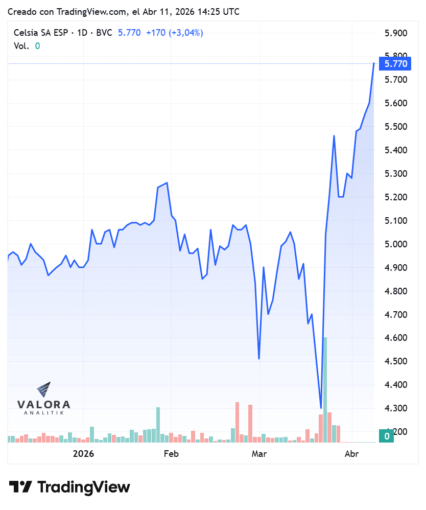 Así se ejecutará la recompra de acciones de Celsia hasta por $150.000 millones; estas son las fechas clave Así se ejecutará la recompra de acciones de Celsia hasta por $150.000 millones; estas son las fechas clave