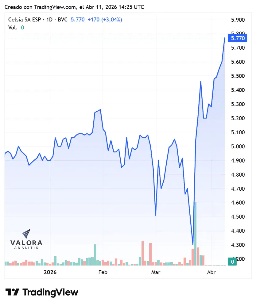 Así se ejecutará la recompra de acciones de Celsia hasta por $150.000 millones; estas son las fechas clave Así se ejecutará la recompra de acciones de Celsia hasta por $150.000 millones; estas son las fechas clave