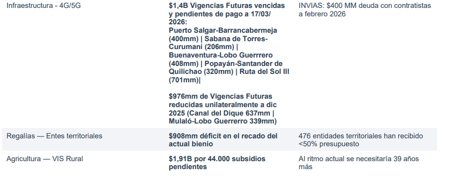 Contraloría advierte que próximo gobierno hereda $241 billones en deudas y déficits estructurales Deudas y brechas en insfraestructura