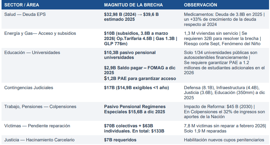 Contraloría advierte que próximo gobierno hereda $241 billones en deudas y déficits estructurales Deudas y brechas