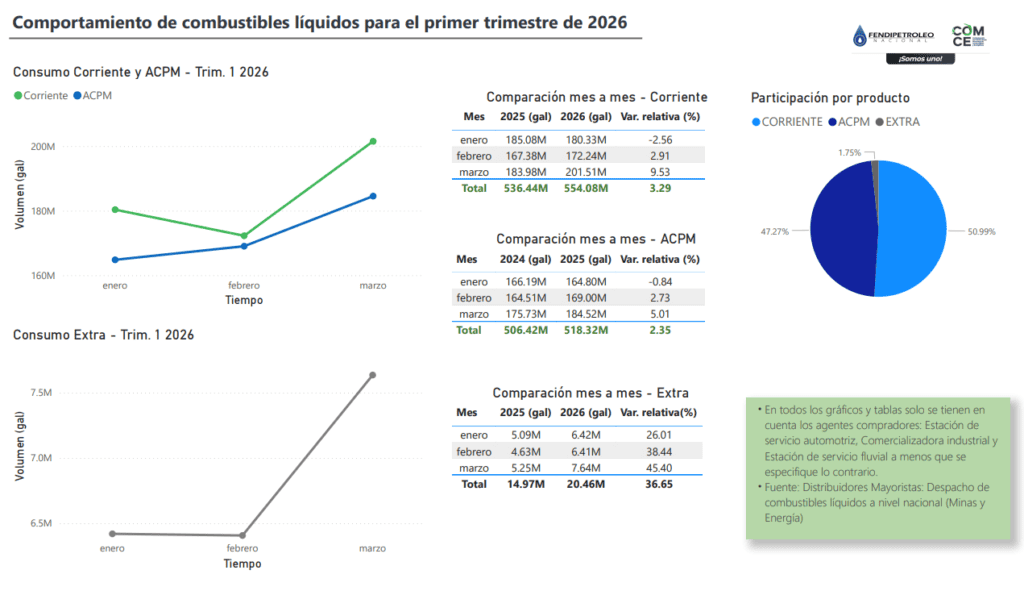 Antioquia, Bogot&aacute; y Valle del Cauca concentran el mayor consumo de gasolina en Colombia