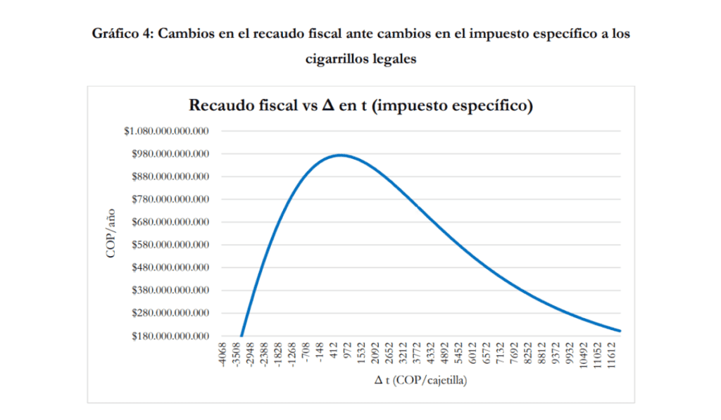 Más allá del recaudo: el costo del contrabando en los impuestos al cigarrillo Comportamiento del recaudo con el alza en el impuesto.