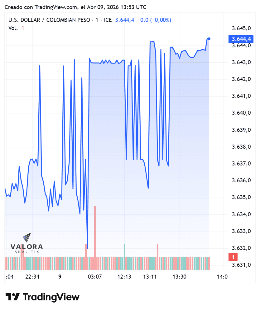 D&oacute;lar en Colombia hoy 9 de abril de 2026