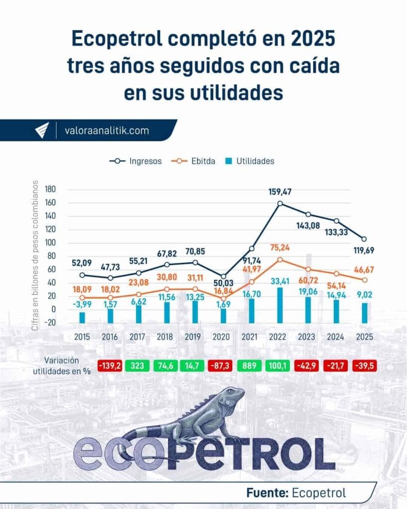 Ecopetrol habría completado 11 trimestres de caída consecutiva en utilidades al inicio de 2026 Ecopetrol habría completado 11 trimestres de caída consecutiva en utilidades al inicio de 2026