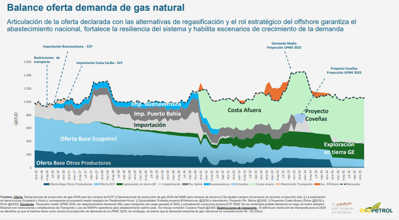 Este es el nuevo viraje de la política energética colombiana para traer el gas desde el exterior Este es el nuevo viraje de la política energética colombiana para traer el gas desde el exterior