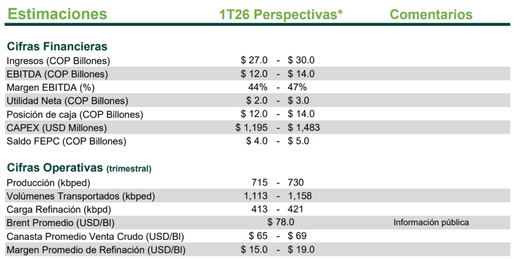 Ecopetrol habría completado 11 trimestres de caída consecutiva en utilidades al inicio de 2026 Imagen: Ecopetrol