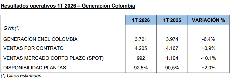 Utilidad neta de Enel cayó 10,9 % en el primer trimestre por fuertes lluvias y menores precios de bolsa Utilidad neta de Enel cayó 10,9 % en el primer trimestre por fuertes lluvias y menores precios de bolsa
