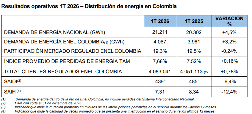 Utilidad neta de Enel cayó 10,9 % en el primer trimestre por fuertes lluvias y menores precios de bolsa Utilidad neta de Enel cayó 10,9 % en el primer trimestre por fuertes lluvias y menores precios de bolsa
