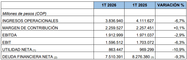 Utilidad neta de Enel cayó 10,9 % en el primer trimestre por fuertes lluvias y menores precios de bolsa Utilidad neta de Enel cayó 10,9 % en el primer trimestre por fuertes lluvias y menores precios de bolsa