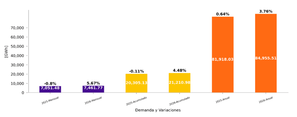 Demanda de energía en Colombia creció 5,6 % en marzo; industria y minas jalaron el incremento Imagen: XM