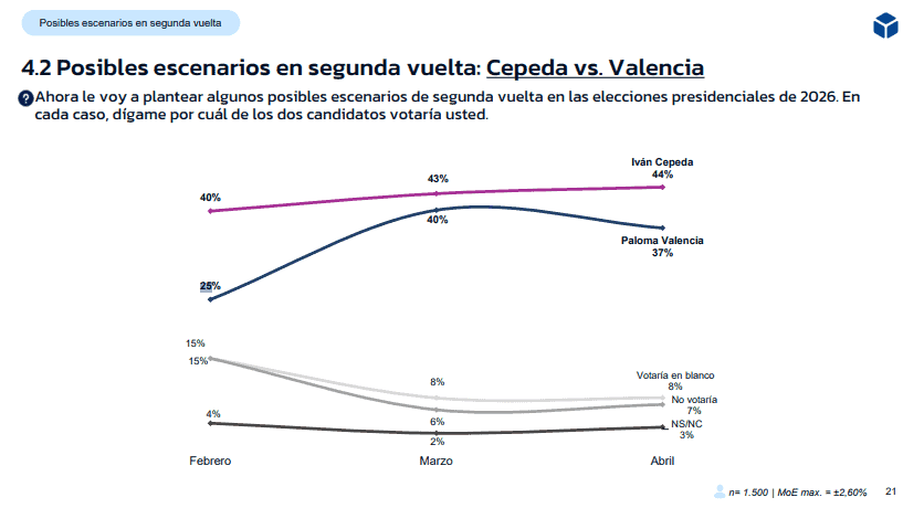Cepeda ganaría en segunda vuelta, aunque pulso con Paloma Valencia sería más estrecho, según GAD3 Escenario 2da vuelta