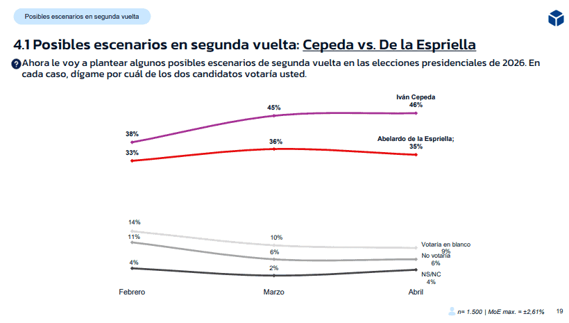 Cepeda ganaría en segunda vuelta, aunque pulso con Paloma Valencia sería más estrecho, según GAD3 Escenario 2da vuelta