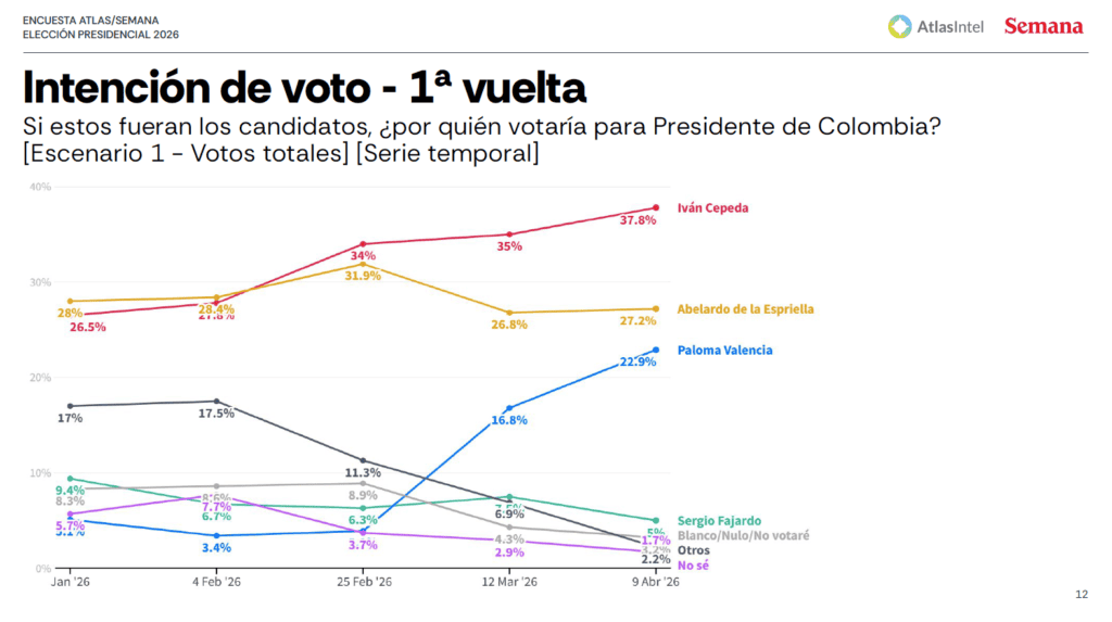 Encuesta AtlasIntel: Paloma Valencia e Iván Cepeda aumentan intención de voto, De la Espriella se mantiene y Fajardo cae