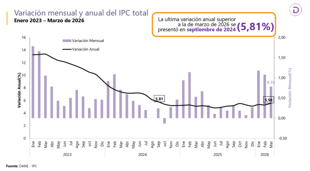 Colombia tuvo en marzo la inflación más alta desde septiembre de 2024: esto lo explicó Evolución histórica de la inflación