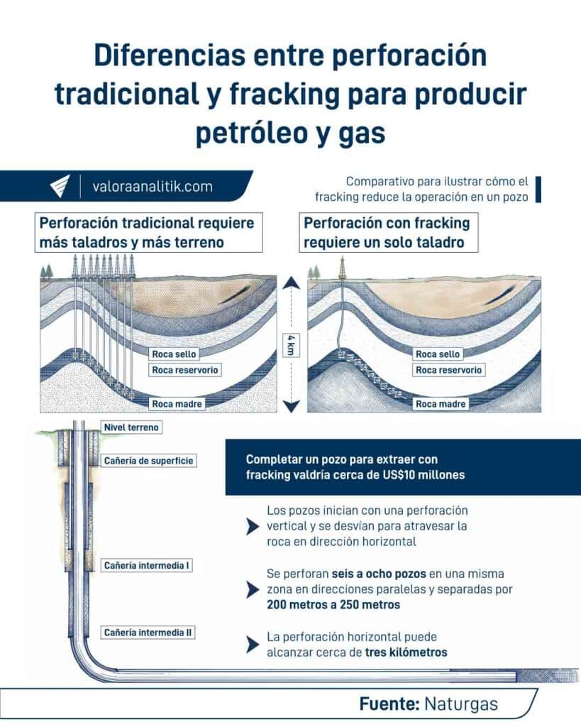 Estos son los campos de fracking que volvieron a EE. UU. una potencia energética, mientras Colombia importa gas