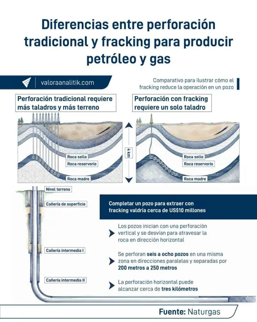 Estos son los campos de fracking que volvieron a EE. UU. una potencia energética, mientras Colombia importa gas Estos son los campos de fracking que volvieron a EE. UU. una potencia energética, mientras Colombia importa gas