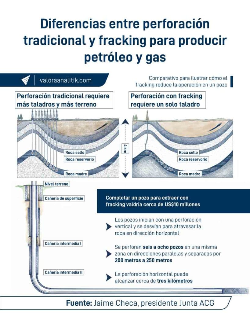 Fracking reaparece para asegurar petróleo y gas; Valle Medio del Magdalena y Cesar-Ranchería concentran potencial Fracking reaparece para asegurar petróleo y gas; Valle Medio del Magdalena y Cesar-Ranchería concentran potencial