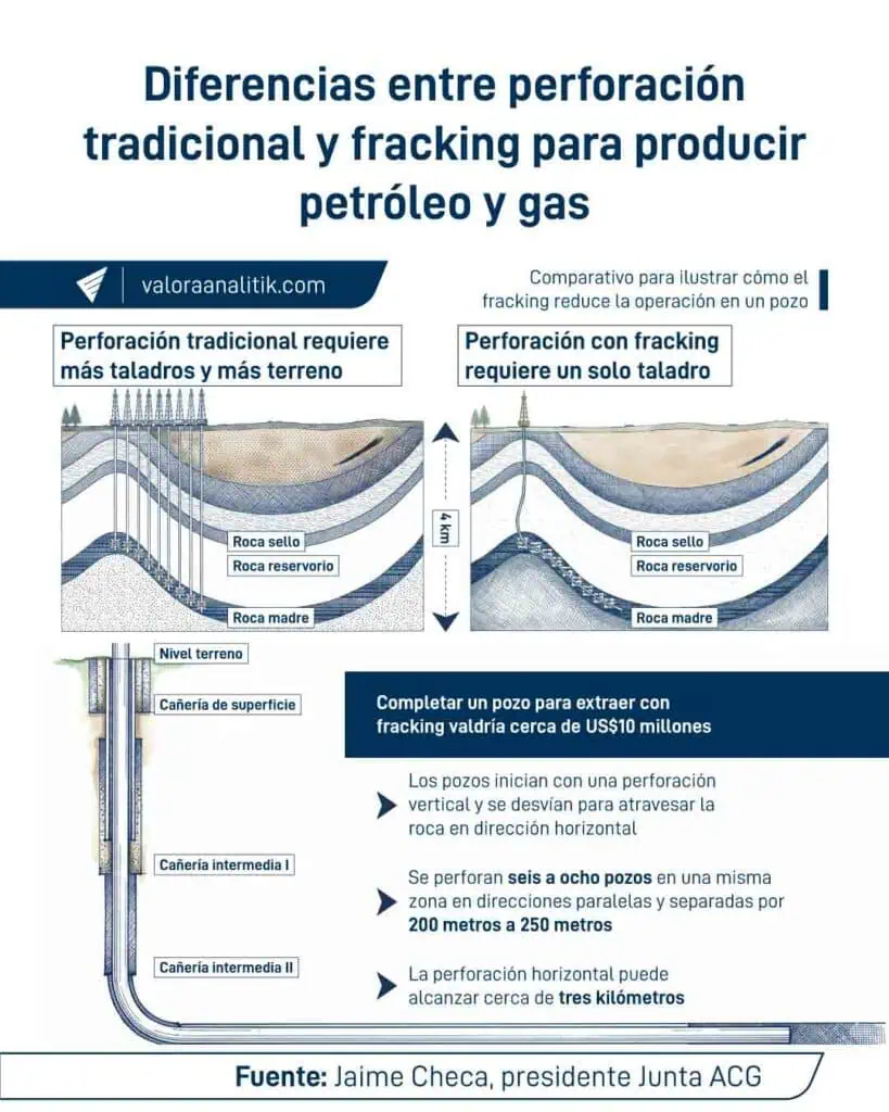 Fracking reaparece para asegurar petróleo y gas; Valle Medio del Magdalena y Cesar-Ranchería concentran potencial Fracking reaparece para asegurar petróleo y gas; Valle Medio del Magdalena y Cesar-Ranchería concentran potencial