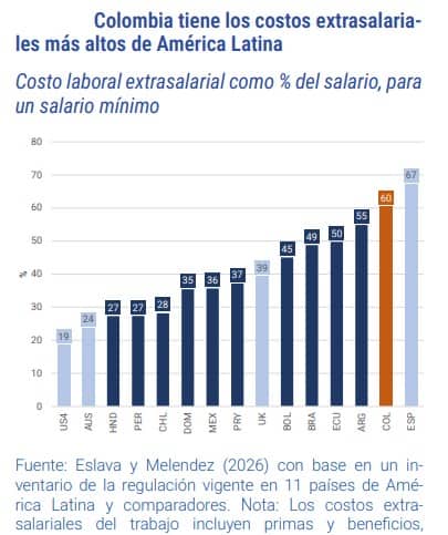 colombianos en autoempleo e informalidad