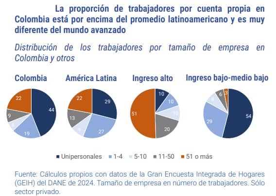 colombianos en autoempleo e informalidad