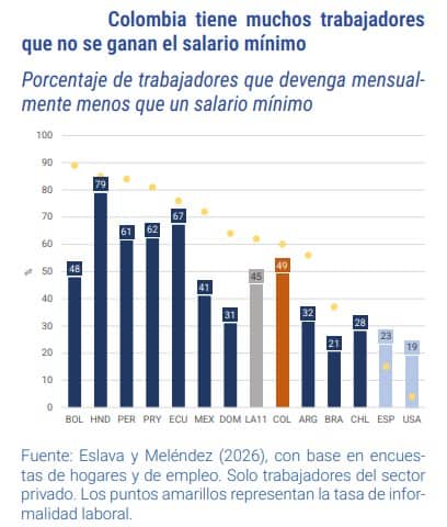 colombianos en autoempleo e informalidad