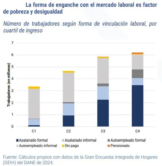 El 88 % de los colombianos más pobres sobrevive en el autoempleo informal colombianos en autoempleo e informalidad
