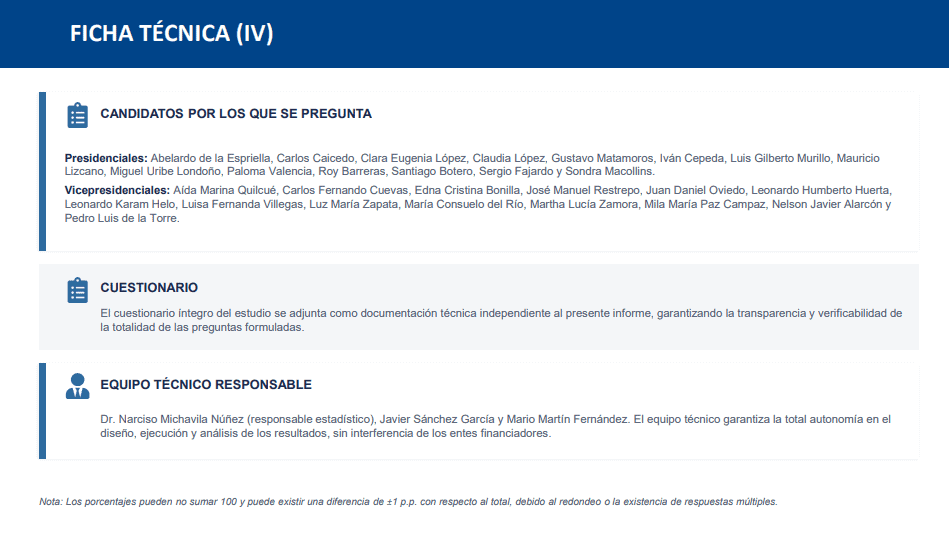 Encuesta GAD3: Cepeda se consolida en primer lugar para la Presidencia, Abelardo se mantiene y Paloma regista caída Ficha tecnica GAD3