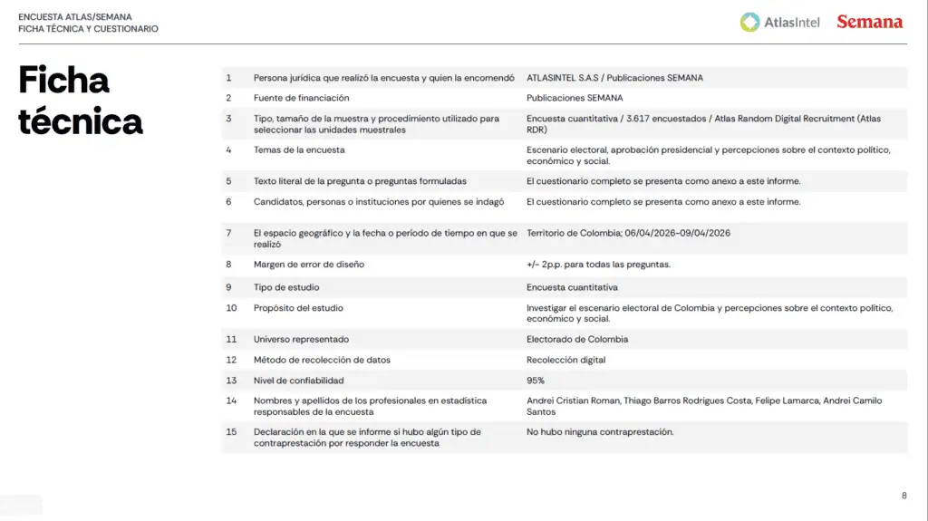 Encuesta AtlasIntel: Paloma Valencia e Iván Cepeda aumentan intención de voto, De la Espriella se mantiene y Fajardo cae Encuesta AtlasIntel: Paloma Valencia e Iván Cepeda aumentan intención de voto, De la Espriella se mantiene y Fajardo cae