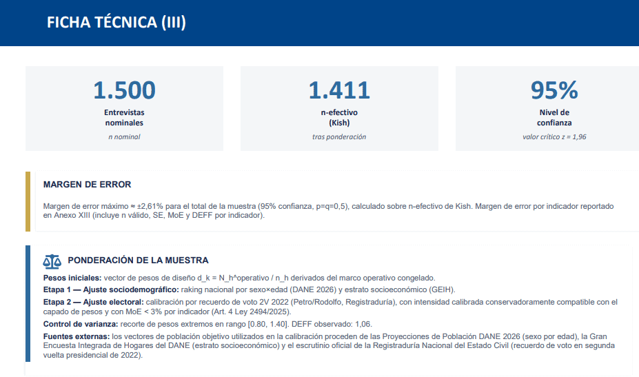 Encuesta GAD3: Cepeda se consolida en primer lugar para la Presidencia, Abelardo se mantiene y Paloma regista caída Ficha tecnica GAD3