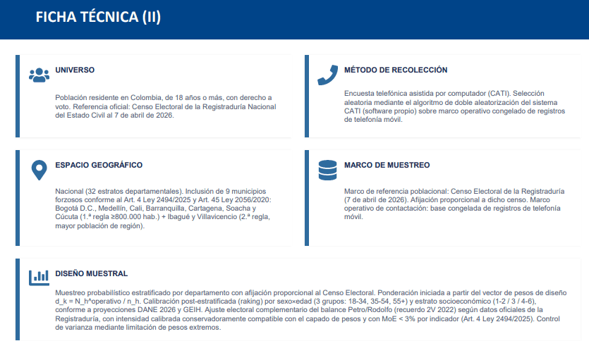 Encuesta GAD3: Cepeda se consolida en primer lugar para la Presidencia, Abelardo se mantiene y Paloma regista caída Ficha tecnica GAD3