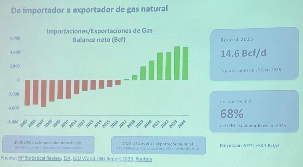 Estos son los campos de fracking que volvieron a EE. UU. una potencia energética, mientras Colombia importa gas Imagen: Naturgas