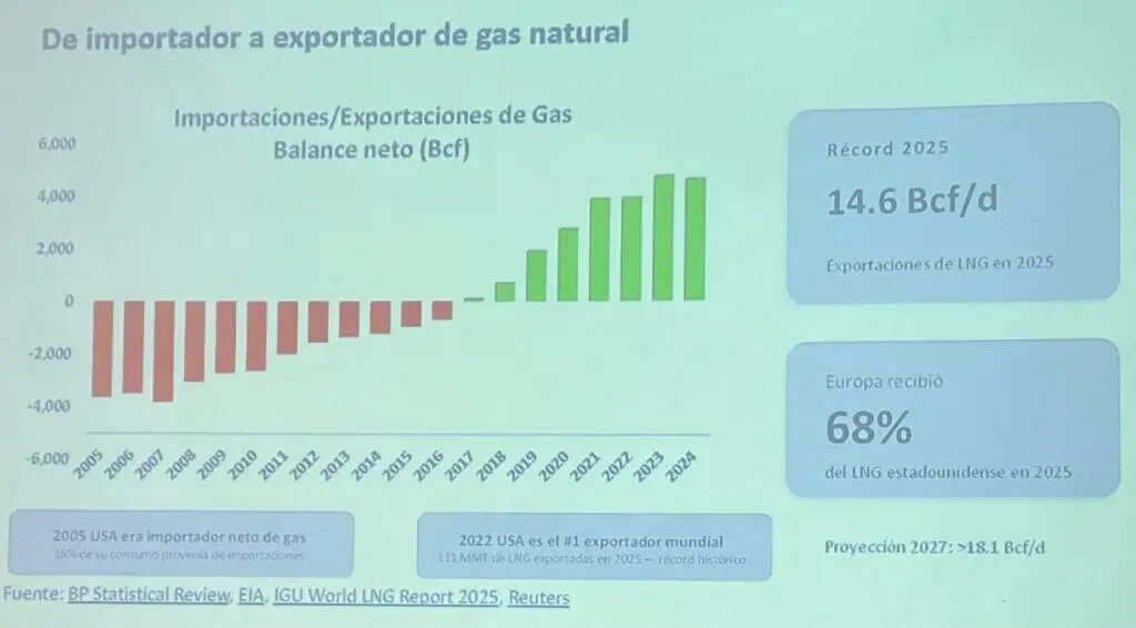 Estos son los campos de fracking que volvieron a EE. UU. una potencia energética, mientras Colombia importa gas Imagen: Naturgas