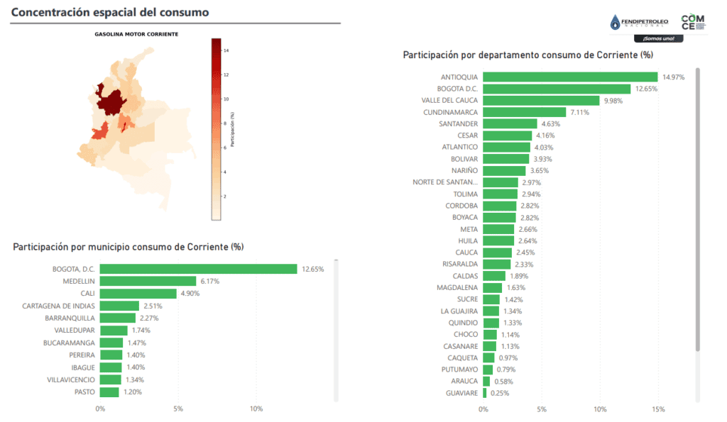 Antioquia, Bogot&aacute; y Valle del Cauca concentran el mayor consumo de gasolina en Colombia