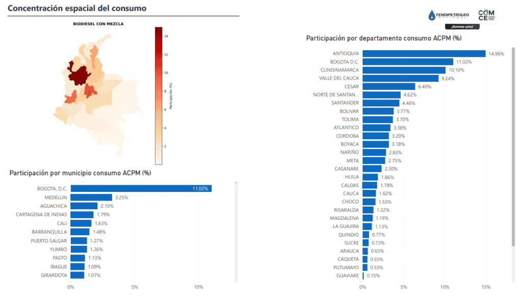 Antioquia, Bogot&aacute; y Valle del Cauca concentran el mayor consumo de gasolina en Colombia