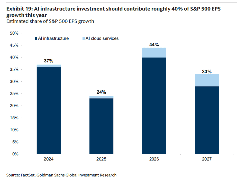 Goldman Sachs ve oportunidades de inversión en el sector tecnológico; tendrá importante peso en utilidades del S&P500 Goldman Sachs ve oportunidades de inversión en el sector tecnológico; tendrá importante peso en utilidades del S&P500