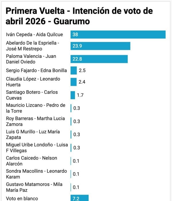 Cepeda lidera en primera vuelta, pero pierde o empata en escenarios de segunda: Encuesta Guarumo-EcoAnalítica Guarumo- Ecoanalítica