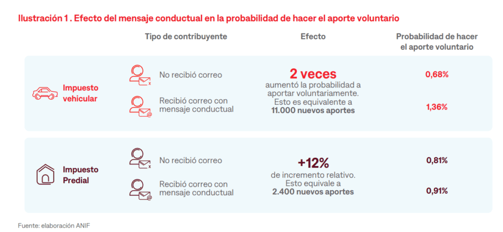 El truco que le funciona a Bogotá para que más ciudadanos paguen impuestos de forma voluntaria Impacto del mensaje conductual