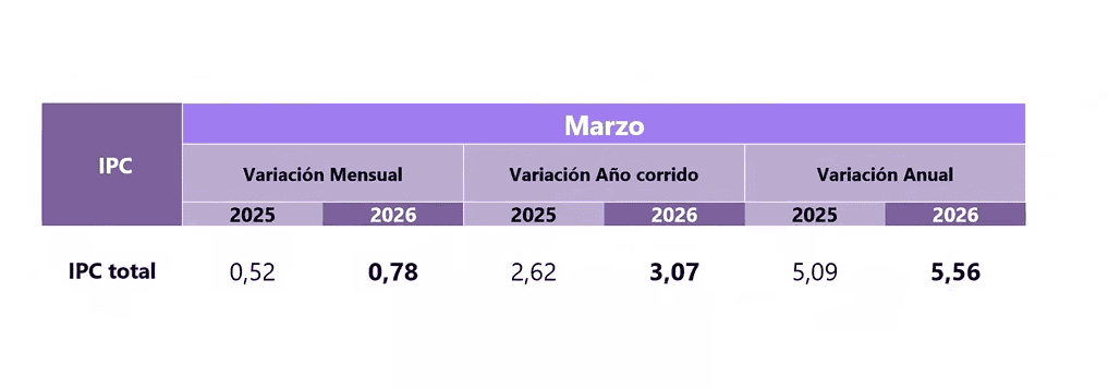 Atención | Inflación en Colombia se volvió a acelerar en marzo: llegó a 5,56 % en su medición anual Inflación Colombia marzo 2026