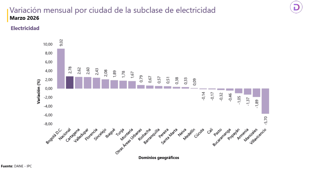 Atención | Inflación en Colombia se volvió a acelerar en marzo: llegó a 5,56 % en su medición anual Atención | Inflación en Colombia se volvió a acelerar en marzo: llegó a 5,56 % en su medición anual