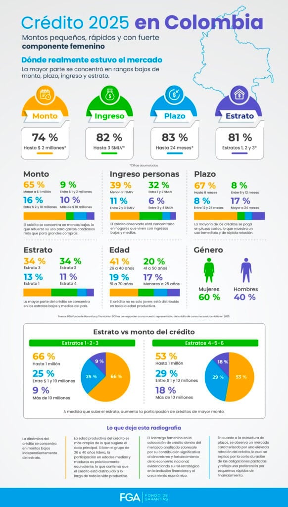 Así se movió el microcrédito en Colombia en 2025: La mayoría fue de $1 millón y pagos a seis meses Así se mueve el microcrédito en Colombia. Imagen: FGA Fondo de Garantías.