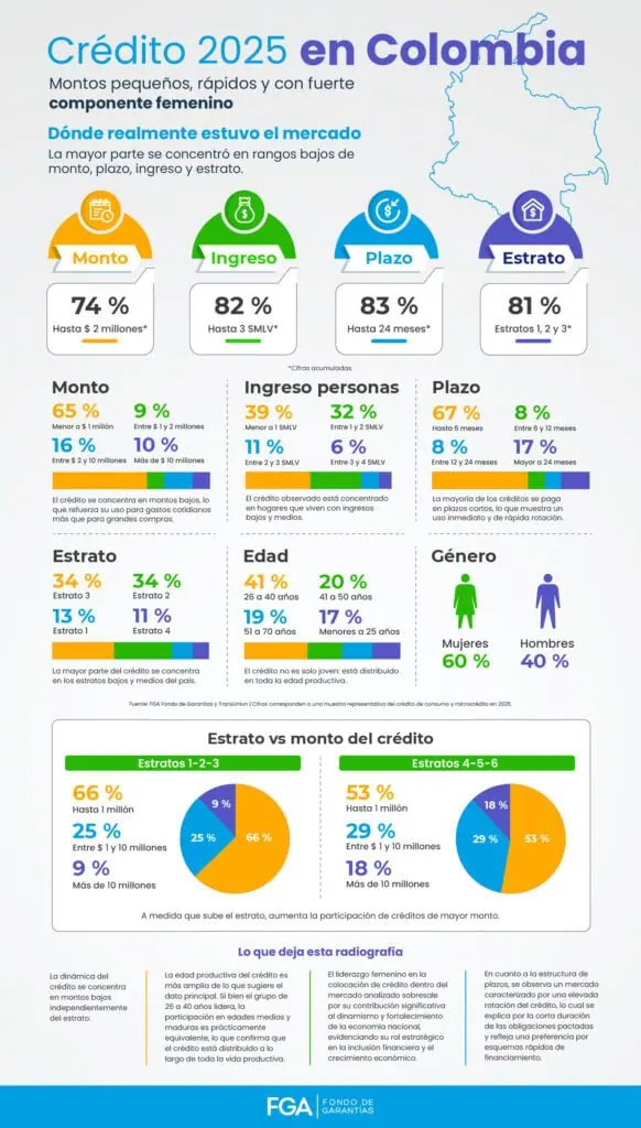 Así se movió el microcrédito en Colombia en 2025: La mayoría fue de $1 millón y pagos a seis meses Así se mueve el microcrédito en Colombia. Imagen: FGA Fondo de Garantías.