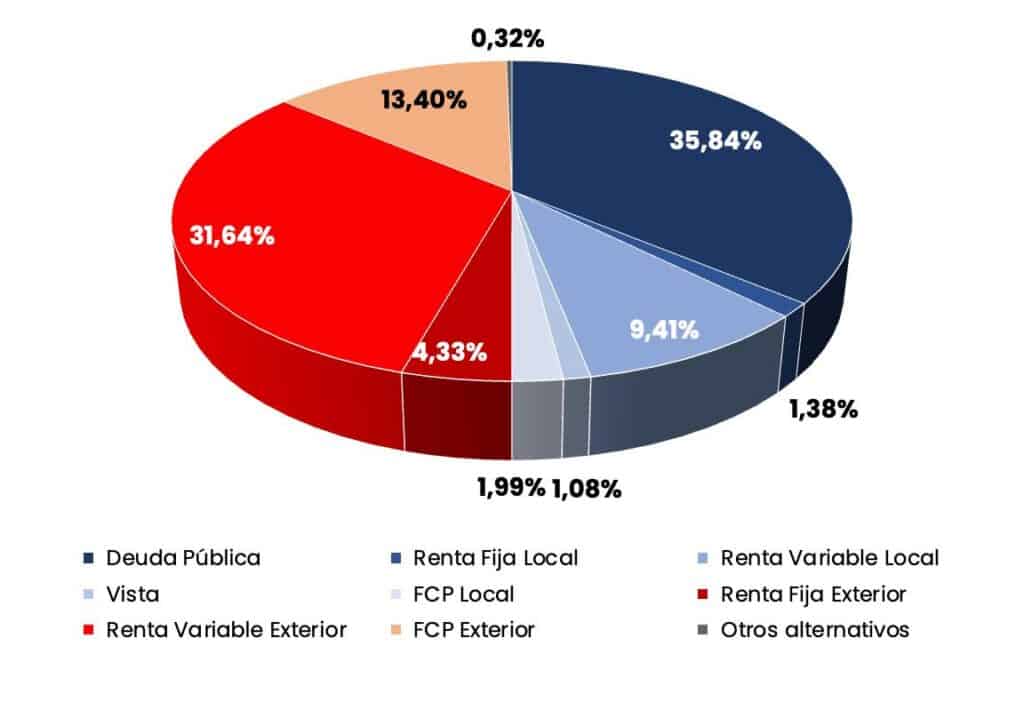 Asofondos alista demanda a decreto del gobierno Petro sobre límites a inversiones extranjeras de pensiones Inversión de las AFP